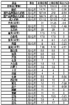 ��ɽ���������Ʒ�ܼ۸������(2��20����2��26��)