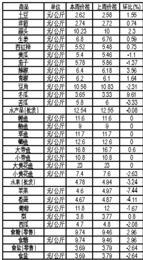 ��ɽ���������Ʒ�ܼ۸������ (2��27����3��4��)