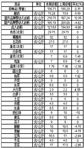 ��ɽ�������Ʒ�ܼ۸��������3��12����3��18�գ�