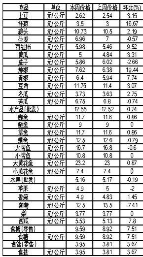 ��ɽ�������Ʒ�ܼ۸��������3��12����3��18�գ�