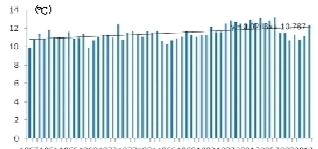 ��ɽ��ƽ������ÿ10����0.24��