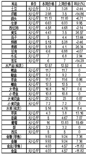 ��ɽ�������Ʒ�ܼ۸��������4��23����4��29�գ�