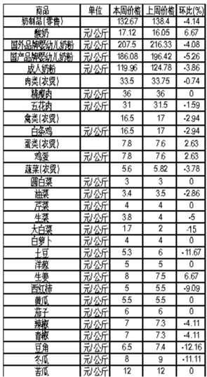 ��ɽ���������Ʒ�ܼ۸������(5��7����13��)