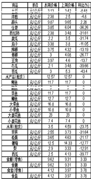 ��ɽ�������Ʒ�ܼ۸������(5��21����27��)