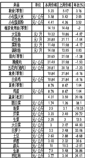 ��ɽ�������Ʒ�ܼ۸��������6��4����6��10�գ�