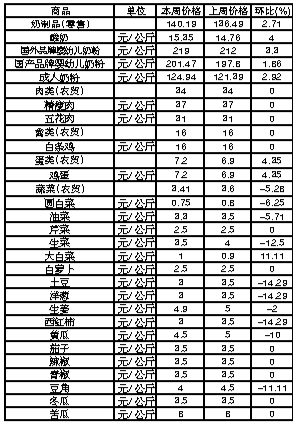 ��ɽ�������Ʒ�ܼ۸��������6��25����7��1�գ�