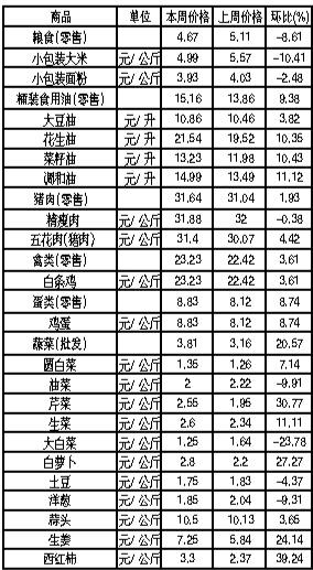 ��ɽ�������Ʒ�ܼ۸��������7��2����8�գ�