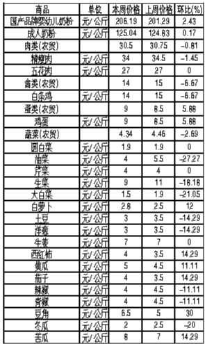 ��ɽ�������Ʒ�ܼ۸��������8��27����9��2�գ�