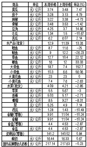 ��ɽ�������Ʒ�ܼ۸��������8��27����9��2�գ�