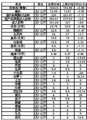 ��ɽ�������Ʒ�ܼ۸������(10��22����28��)