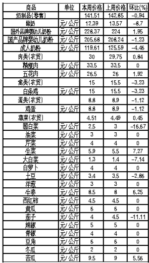 ��ɽ�������Ʒ�ܼ۸������(10��29����11��4��)