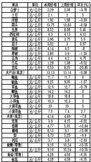 ��ɽ�������Ʒ�ܼ۸������(10��29����11��4��)