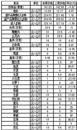 ��ɽ�������Ʒ�ܼ۸������(11��5����11��11��)