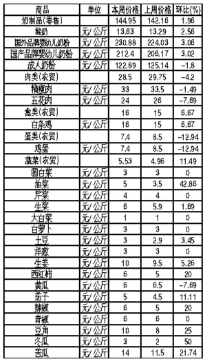 ��ɽ�������Ʒ�ܼ۸��������11��12����18�գ�