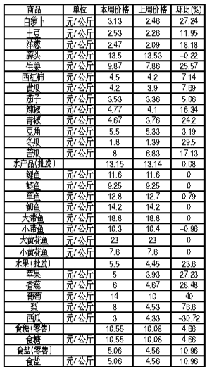 ��ɽ�������Ʒ�ܼ۸��������11��12����18�գ�