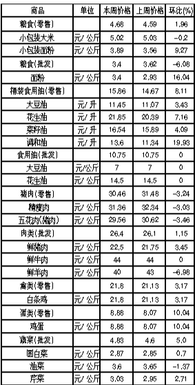 ��ɽ�������Ʒ�ܼ۸������(12��10����12��16��)