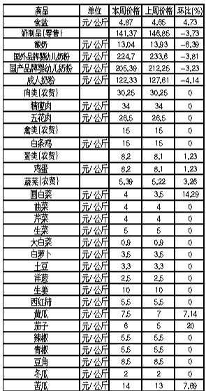 ��ɽ�������Ʒ�ܼ۸������(12��10����12��16��)