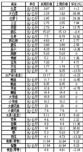 ��ɽ�������Ʒ�ܼ۸������(12��17����12��23��)