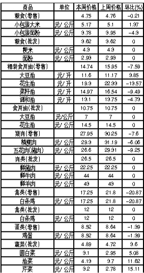 ��ɽ�������Ʒ�ܼ۸������(12��17����12��23��)