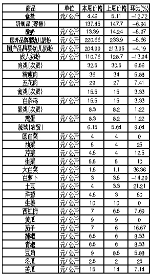 ��ɽ�������Ʒ�ܼ۸������(1��7����1��13��)