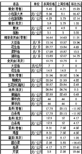 ��ɽ�������Ʒ�ܼ۸������(1��7����1��13��)