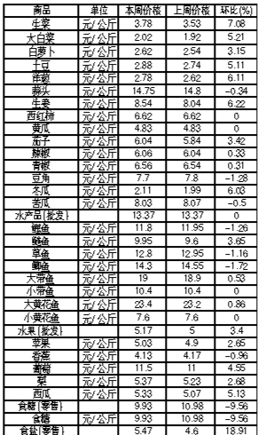 ��ɽ�������Ʒ�ܼ۸��������1��14����1��20�գ�