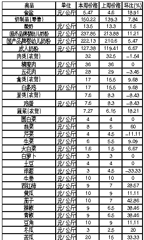 ��ɽ�������Ʒ�ܼ۸��������1��14����1��20�գ�