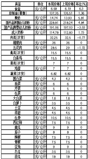 ��ɽ�������Ʒ�ܼ۸������(1��28����2��3��)