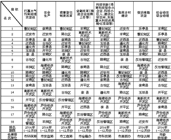 ��ɽ2016�����(�С���)��ʵ�ص㹤��ָ���������