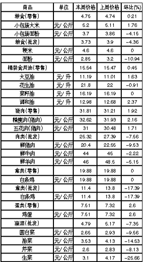 ��ɽ�������Ʒ�ܼ۸������(2��18����2��24��)