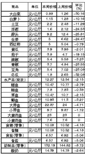 ��ɽ�������Ʒ�ܼ۸������(3��4����3��10��)