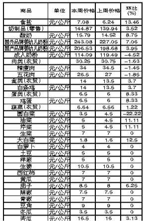 ��ɽ�������Ʒ�ܼ۸������(3��18����3��24��)