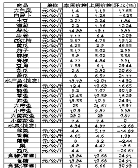 ��ɽ�������Ʒ�ܼ۸������(3��25����31��)