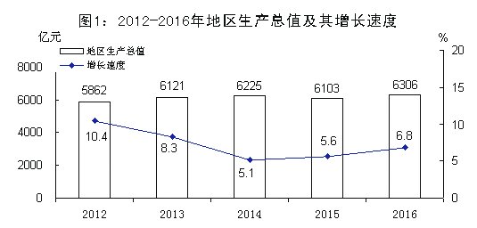 ��ɽ��2016����񾭼ú���ᷢչͳ�ƹ���