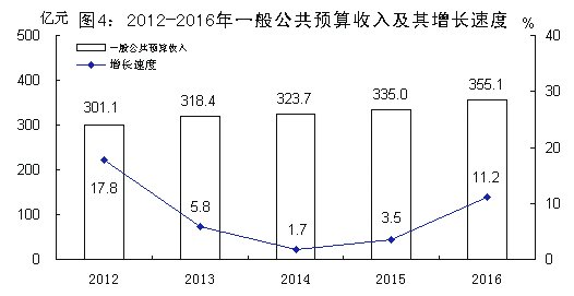 ��ɽ��2016����񾭼ú���ᷢչͳ�ƹ���