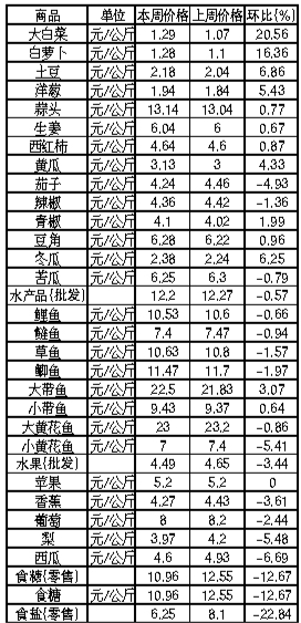 ��ɽ�������Ʒ�ܼ۸������(4��1����7��)