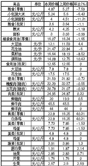 ��ɽ�������Ʒ�ܼ۸������(4��1����7��)