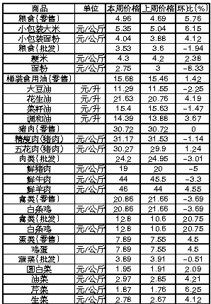 ��ɽ�������Ʒ�ܼ۸������(4��8����14��)