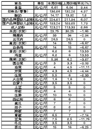 ��ɽ�������Ʒ�ܼ۸������(4��8����14��)