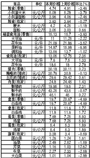 ��ɽ�������Ʒ�ܼ۸������(4��29����5��5��)