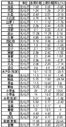 ��ɽ���������Ʒ�ܼ۸������(5��20����5��26��)