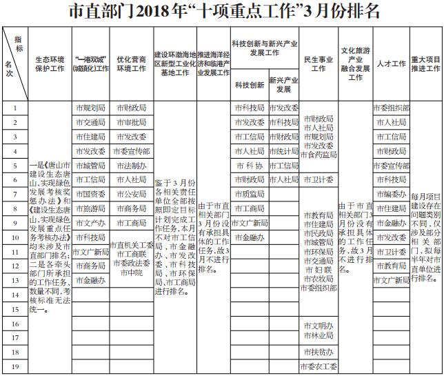 ��ɽ��2018�ꡰʮ���ص㹤�������·����ͨ��