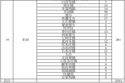 ��ɽ�С�ɢ���ۡ���ҵ�׶��Ų�ֲ�ͳ�Ʊ�