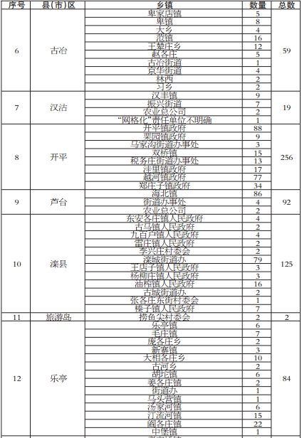 ��ɽ�С�ɢ���ۡ���ҵ�׶��Ų�ֲ�ͳ�Ʊ�