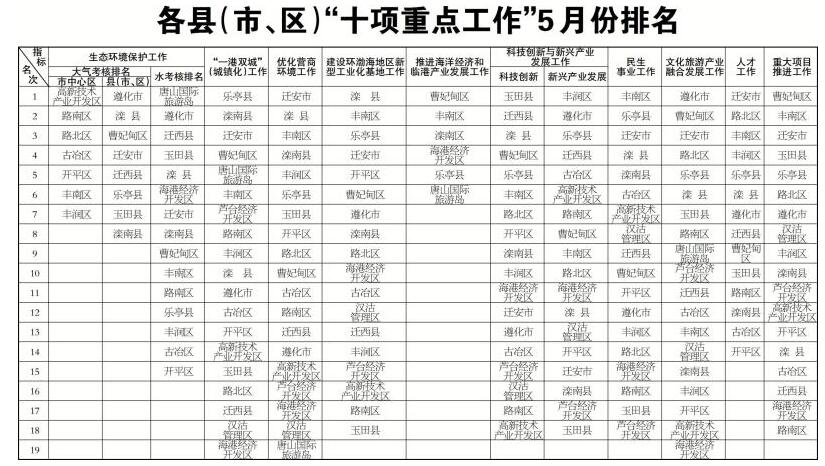 ��ɽ��2018�ꡰʮ���ص㹤�������·����ͨ��