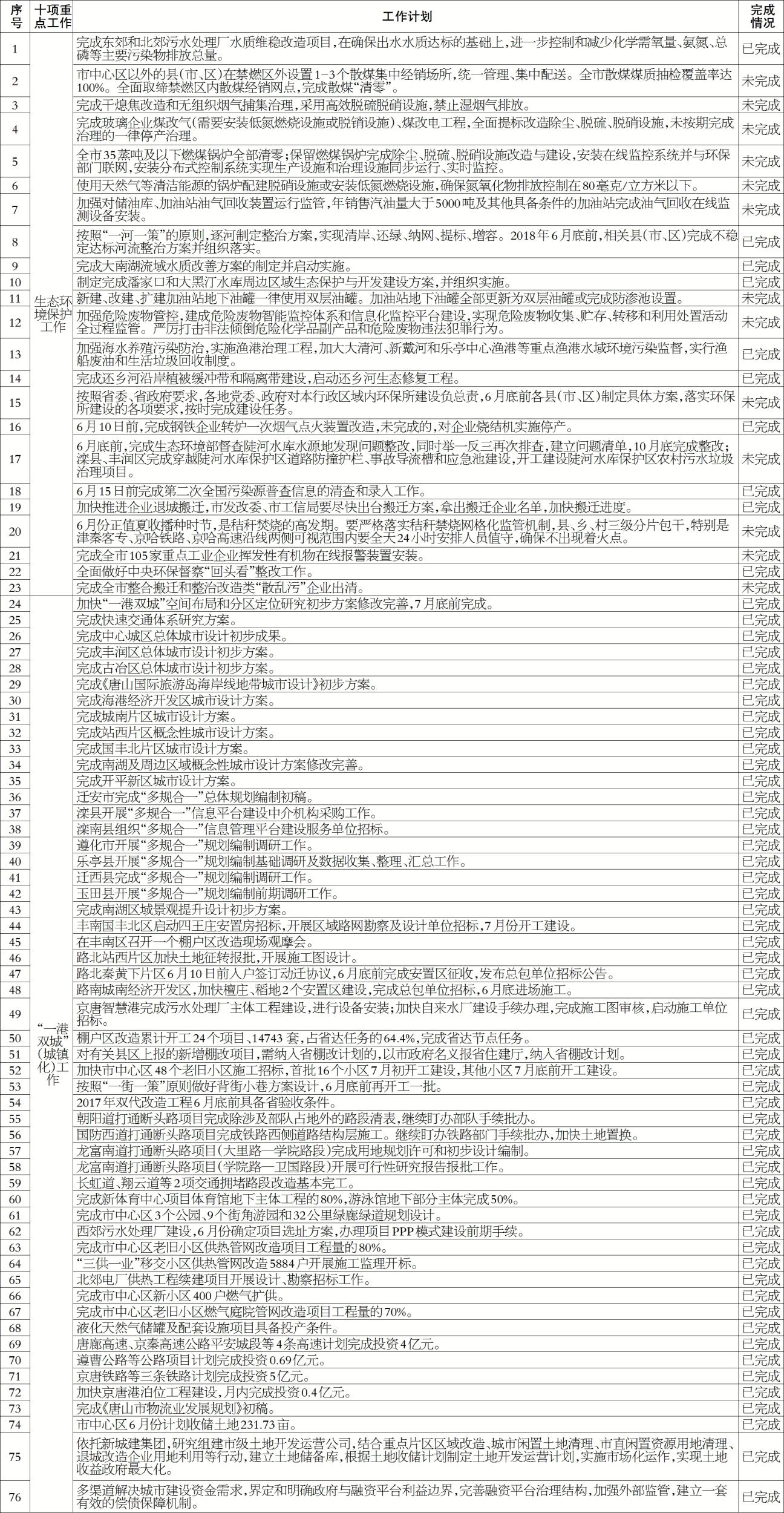 ��ɽ��2018��ʮ���ص㹤��6�·ݹ�������������