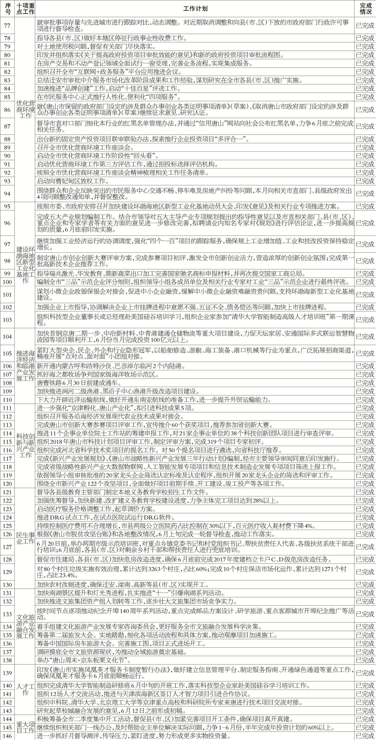 ��ɽ��2018��ʮ���ص㹤��6�·ݹ�������������