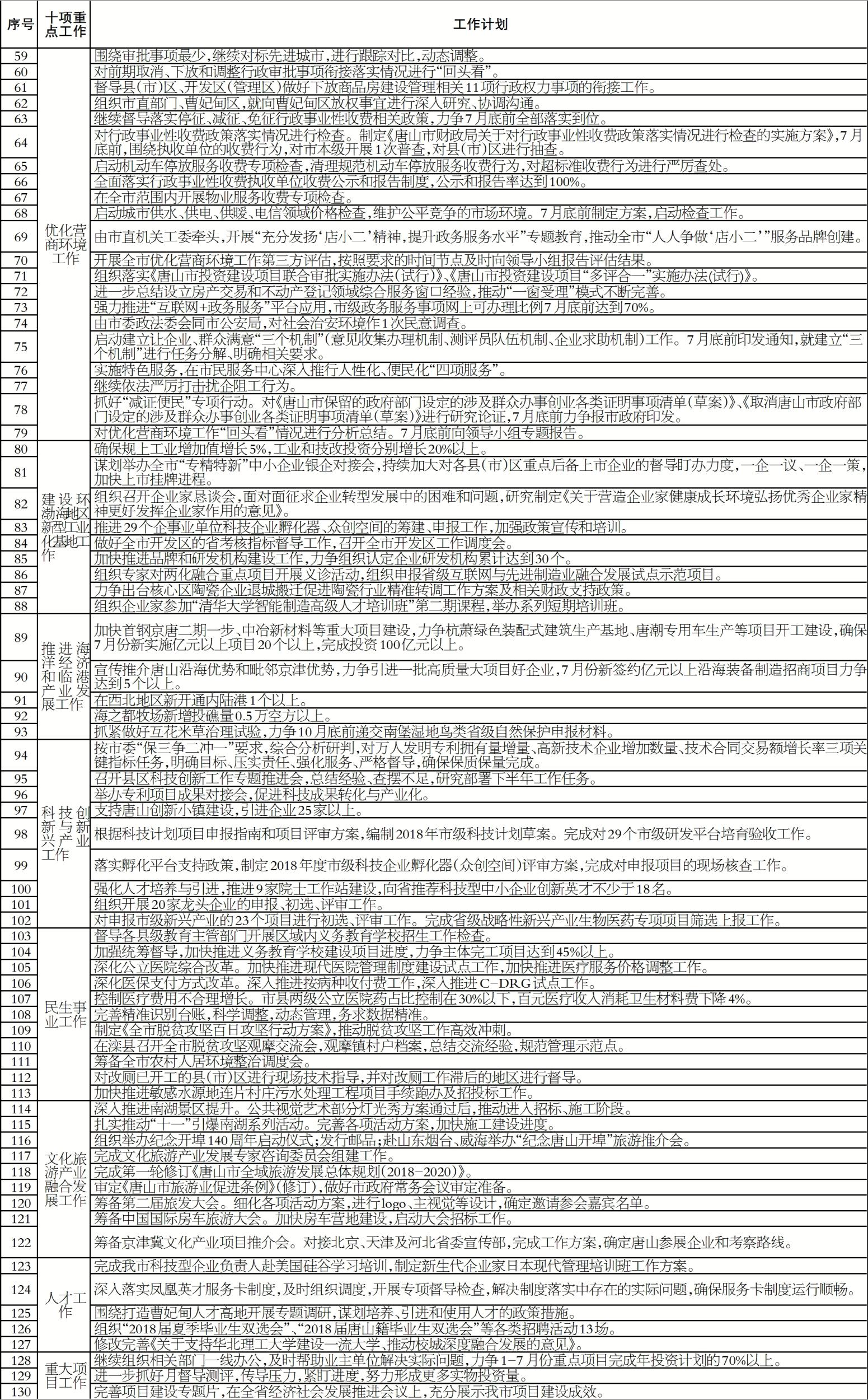 ��ɽ��2018�ꡰʮ���ص㹤����7�·ݼƻ��嵥